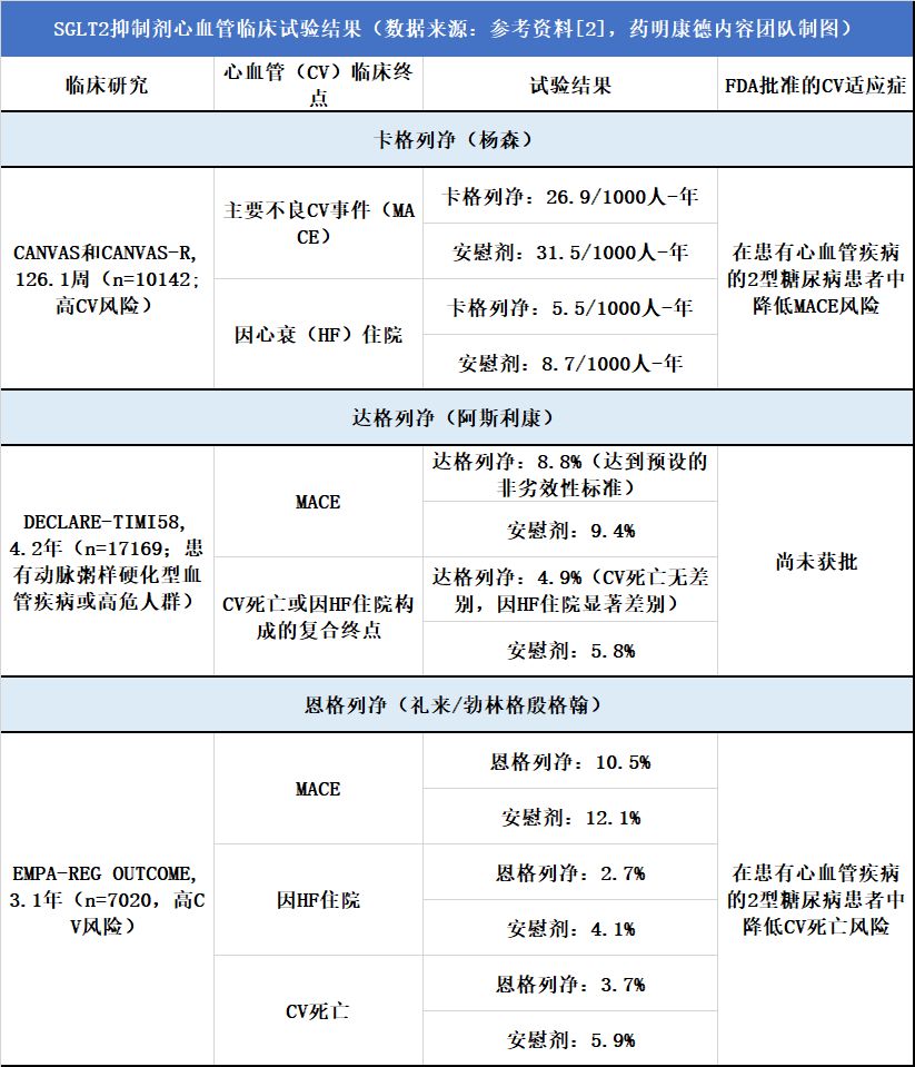 里程碑!阿斯利康sglt2抑制剂首次在非糖尿病患者中降低心衰风险