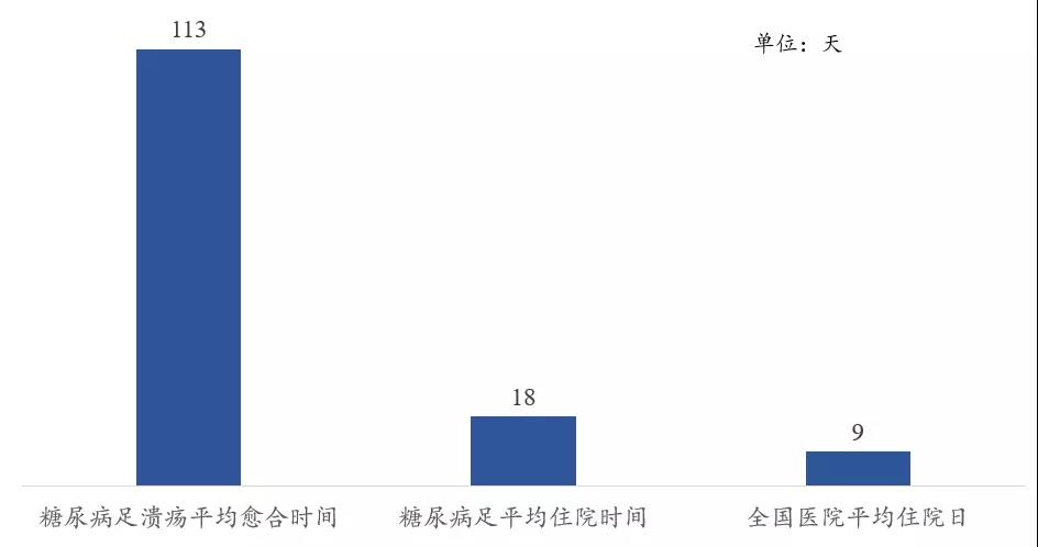 我国迫切需要糖尿病足溃疡新药