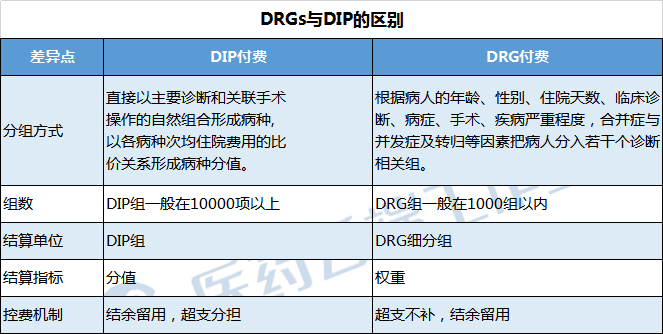 病种(dip)分值付费政策溯源