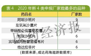 也有保守者 化学药新注册分类新4类申报最多的为阿哌沙班片