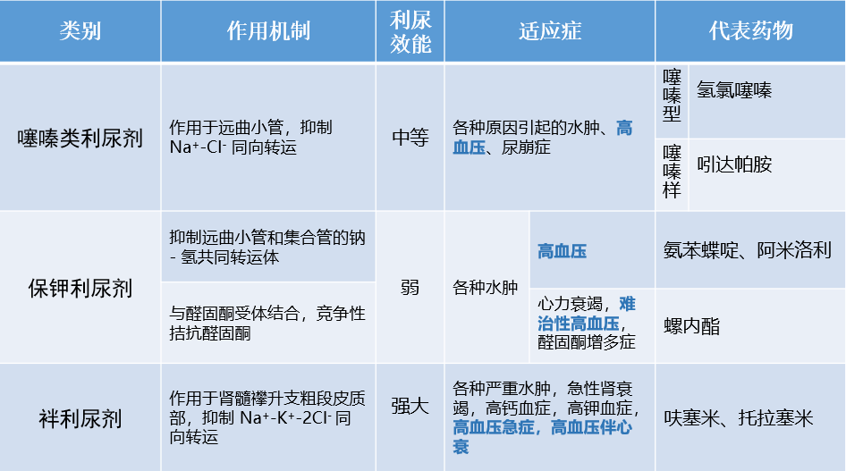 根据利尿剂的作用部位,利尿效能可以将其分为:利尿剂分类对于糖尿病