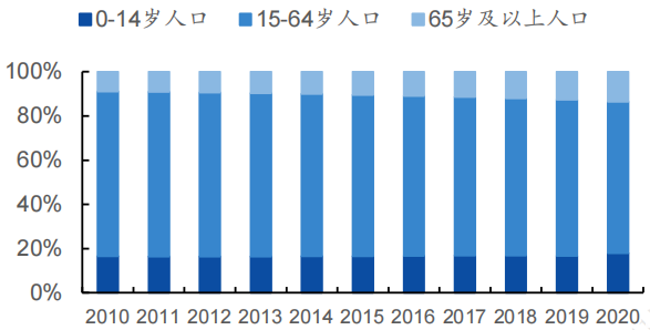 2010-2020年我国分年龄段人口占比情况