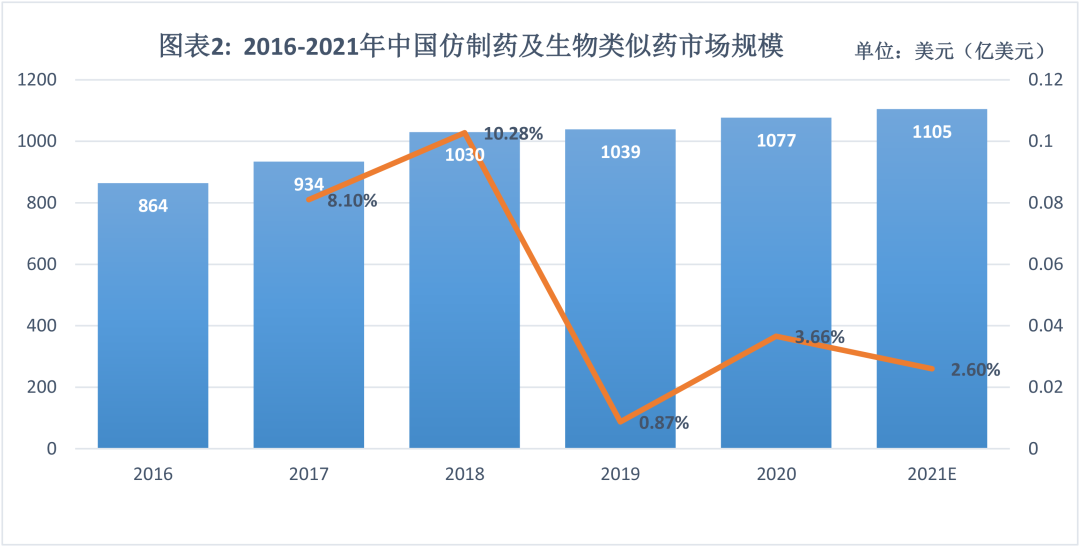 2021年中国仿制药市场现状及发展趋势