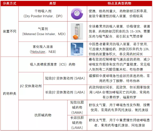 吸入制剂分类