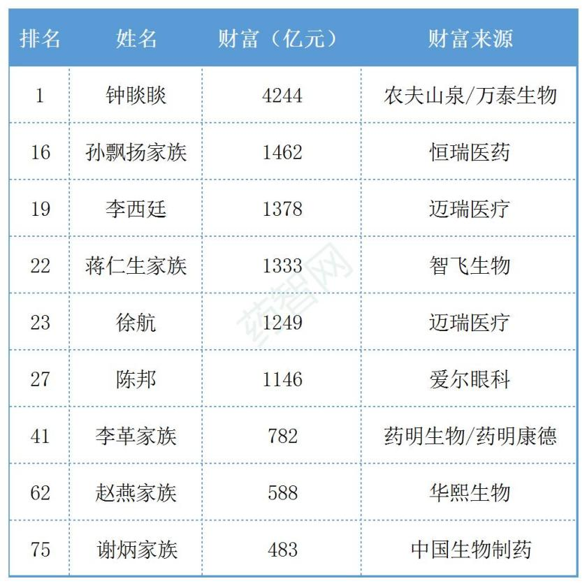 身家最高4244亿药圈富豪榜公布