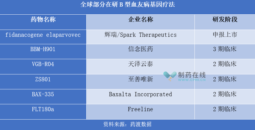 基因 | 从辉瑞fidanacogene Elaparvovec申报上市，浅谈B型血友病基因疗法进展 - 四川省医药保化品质量管理协会